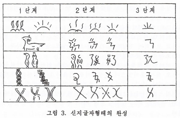 신지글자 형태의 완성 과정 : ”조선 인민의 글자생활사“ 인용
